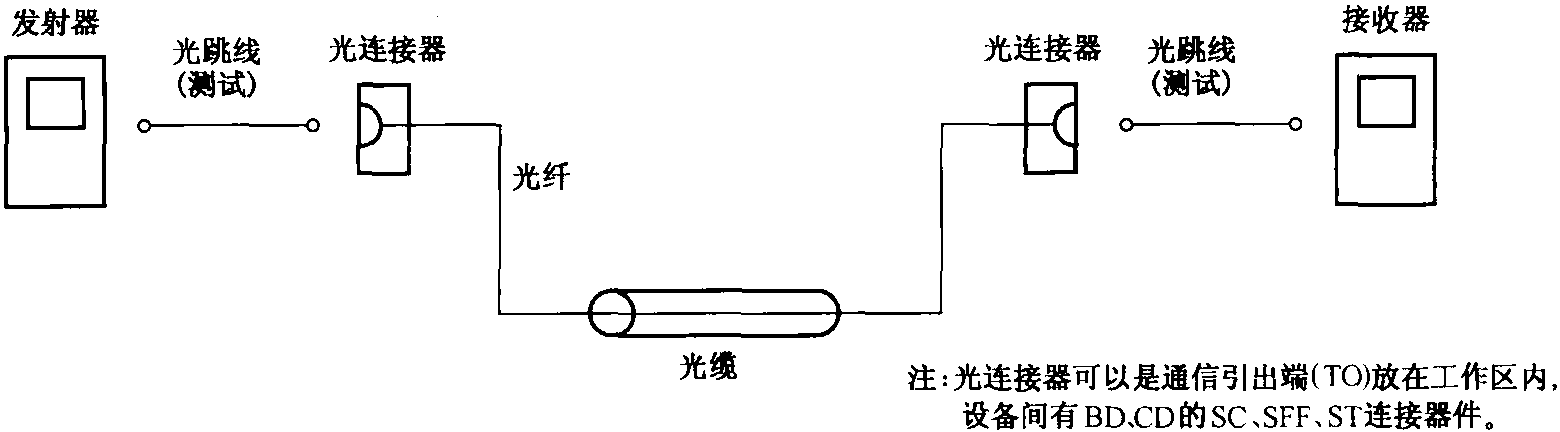 1. 光纤链路测试